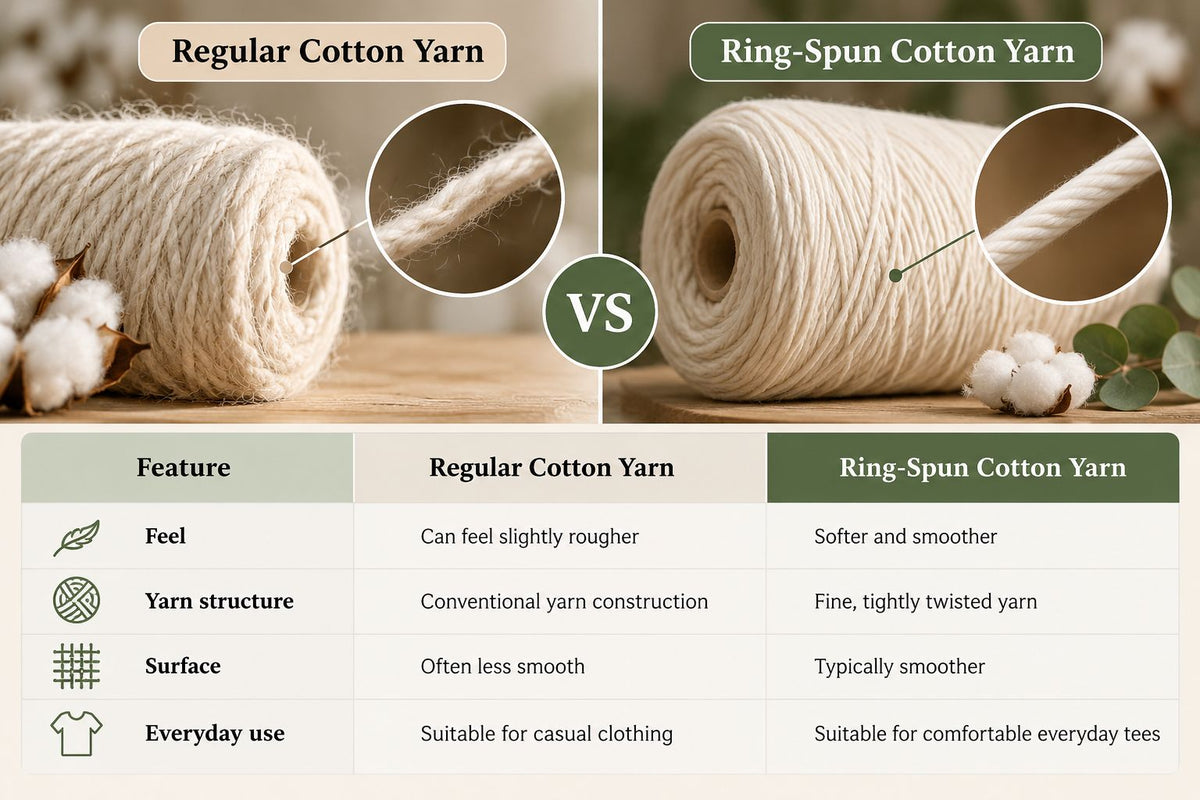 Regular cotton yarn vs. ring-spun cotton yarn comparison infographic showing differences in softness, yarn structure, surface smoothness, and suitability for everyday clothing.