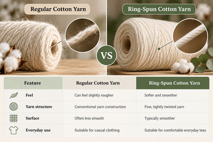 Regular cotton yarn vs. ring-spun cotton yarn comparison infographic showing differences in softness, yarn structure, surface smoothness, and suitability for everyday clothing.
