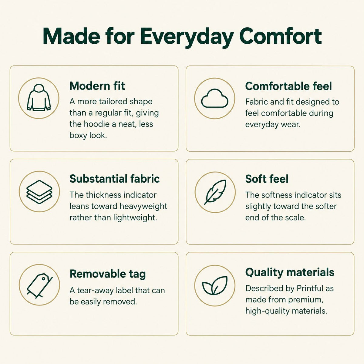 Hoodie feature guide describing modern fit, everyday comfort, substantial fabric, soft feel, removable tag, and materials.